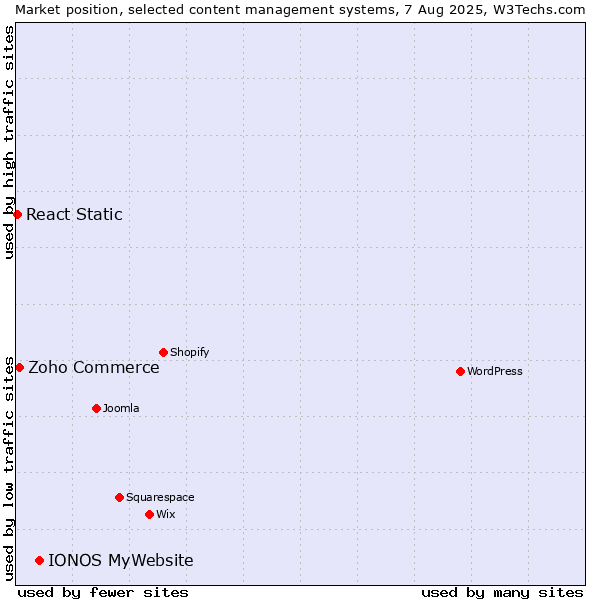 Market position of IONOS MyWebsite vs. Zoho Commerce vs. React Static