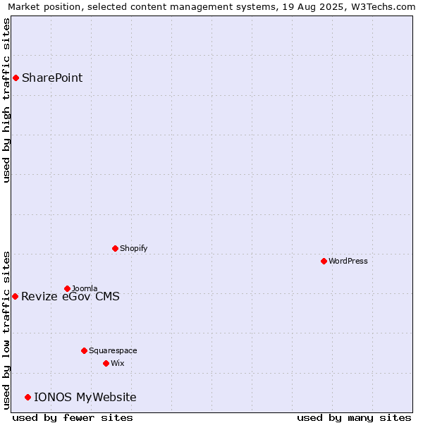 Market position of IONOS MyWebsite vs. SharePoint vs. Revize eGov CMS