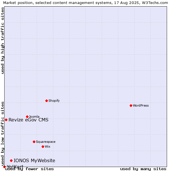 Market position of IONOS MyWebsite vs. Revize eGov CMS vs. Yo!Kart