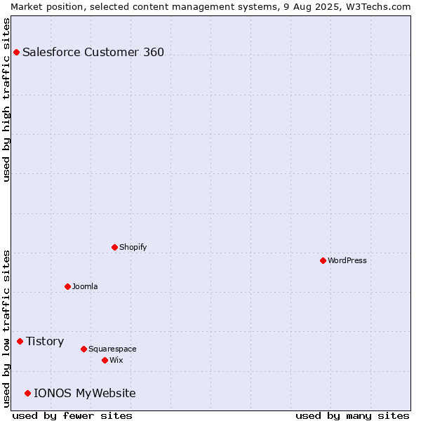 Market position of IONOS MyWebsite vs. Tistory vs. Salesforce Customer 360