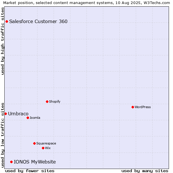 Market position of IONOS MyWebsite vs. Salesforce Customer 360 vs. Umbraco
