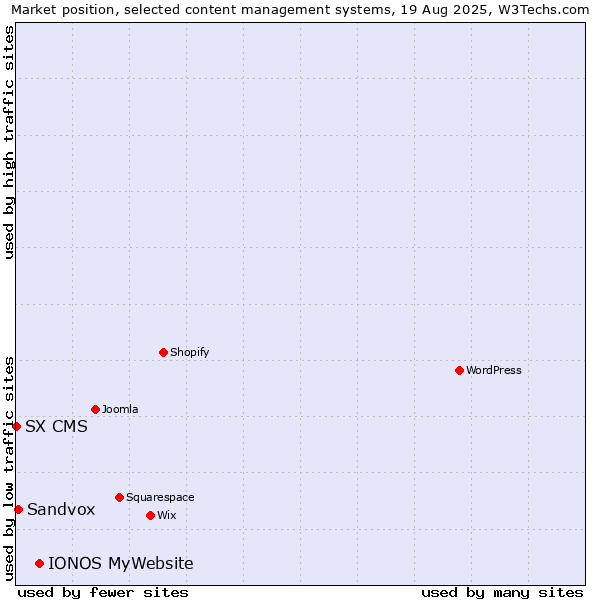 Market position of IONOS MyWebsite vs. Sandvox vs. SX CMS