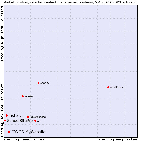 Market position of IONOS MyWebsite vs. Tistory vs. SchoolSitePro