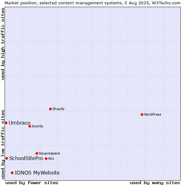 Market position of IONOS MyWebsite vs. SchoolSitePro vs. Umbraco
