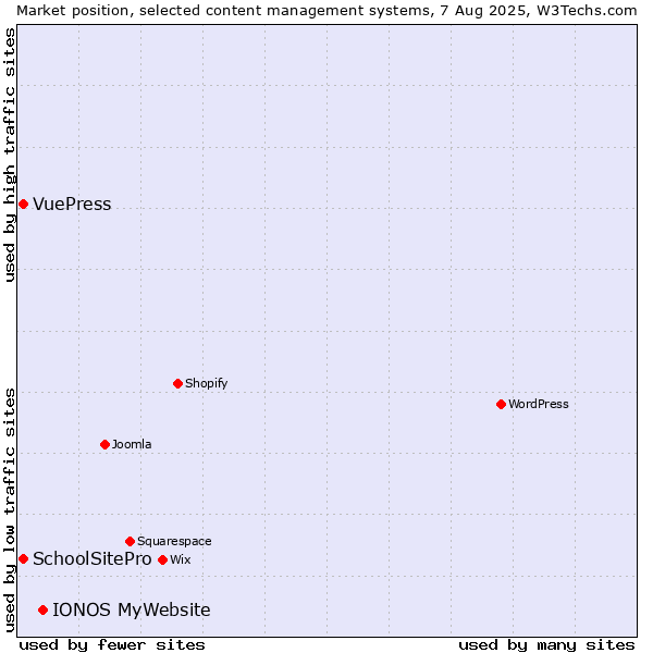 Market position of IONOS MyWebsite vs. SchoolSitePro vs. VuePress