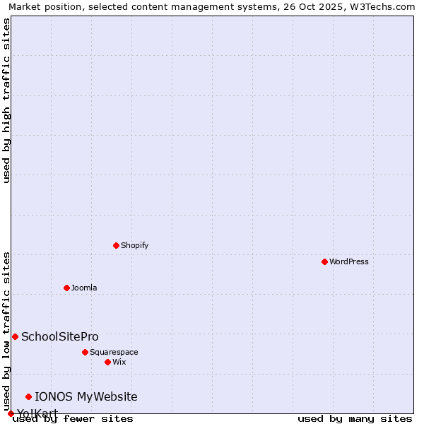 Market position of IONOS MyWebsite vs. SchoolSitePro vs. Yo!Kart