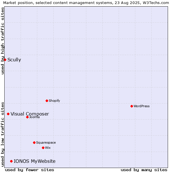 Market position of IONOS MyWebsite vs. Visual Composer vs. Scully