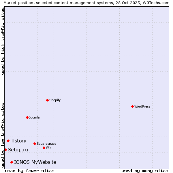 Market position of IONOS MyWebsite vs. Tistory vs. Setup.ru