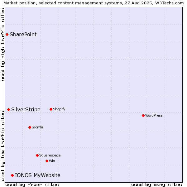 Market position of IONOS MyWebsite vs. SilverStripe vs. SharePoint