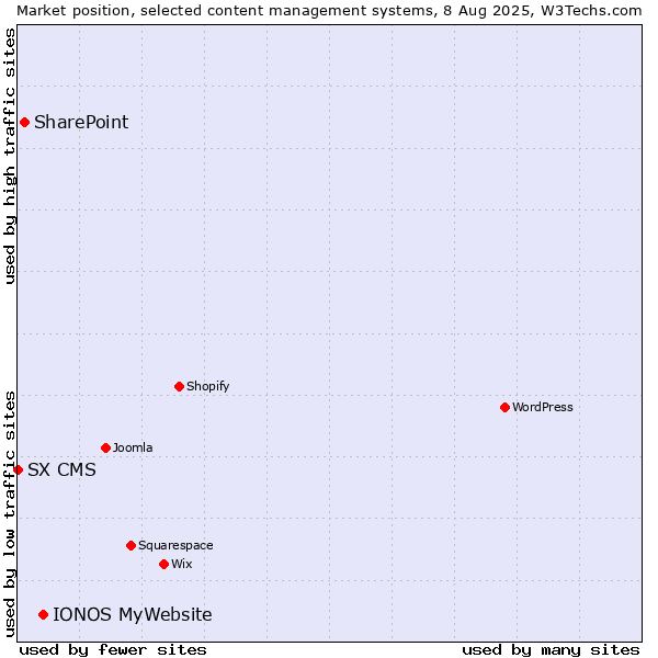 Market position of IONOS MyWebsite vs. SharePoint vs. SX CMS