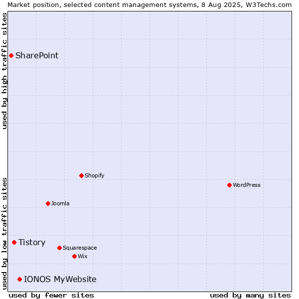 Market position of IONOS MyWebsite vs. Tistory vs. SharePoint