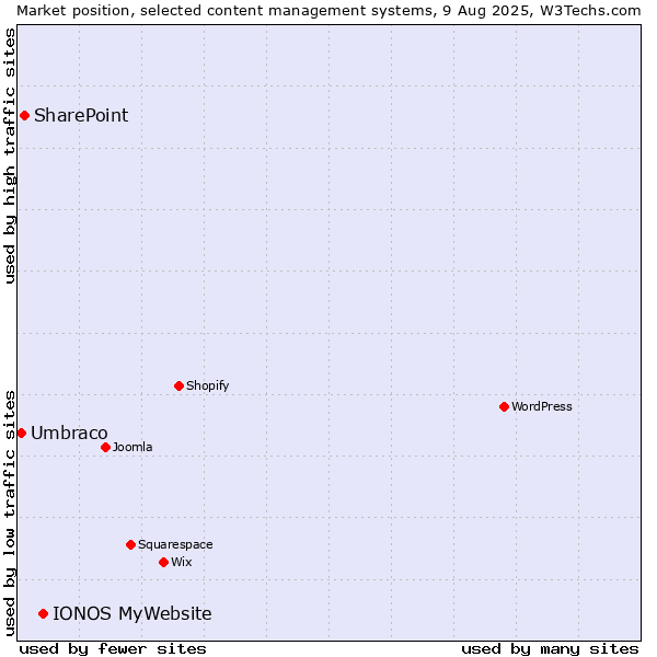 Market position of IONOS MyWebsite vs. SharePoint vs. Umbraco