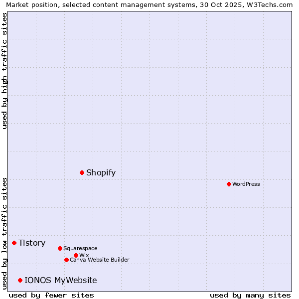 Market position of Shopify vs. IONOS MyWebsite vs. Tistory