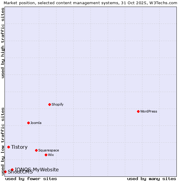 Market position of IONOS MyWebsite vs. Tistory vs. ShoutCMS