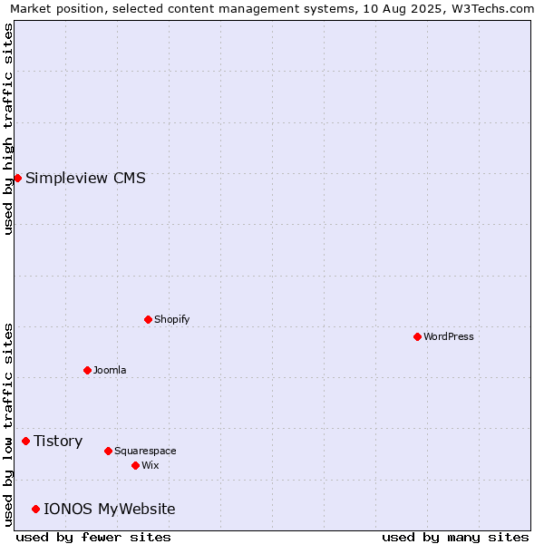 Market position of IONOS MyWebsite vs. Tistory vs. Simpleview CMS
