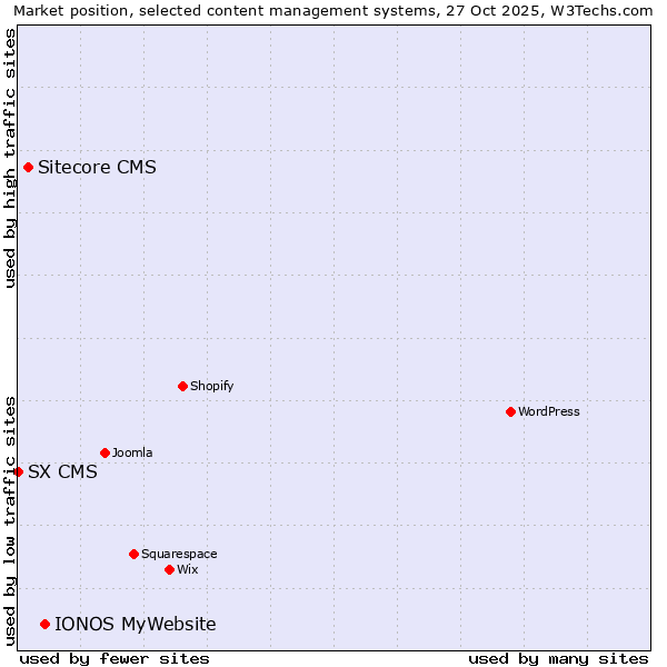 Market position of IONOS MyWebsite vs. Sitecore CMS vs. SX CMS