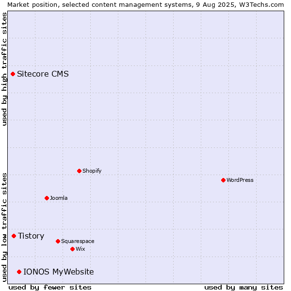 Market position of IONOS MyWebsite vs. Tistory vs. Sitecore CMS