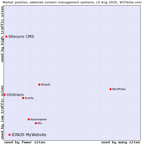 Market position of IONOS MyWebsite vs. Sitecore CMS vs. Umbraco