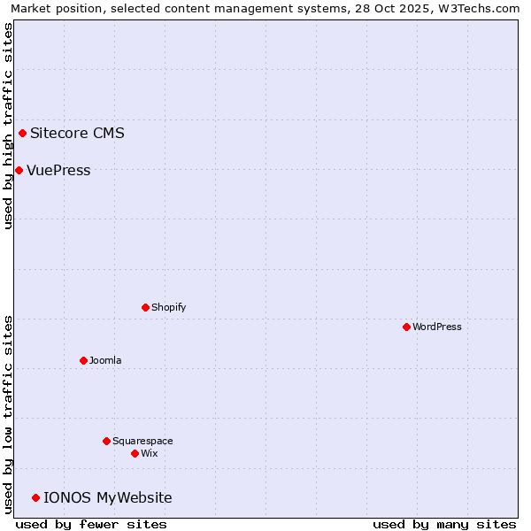 Market position of IONOS MyWebsite vs. Sitecore CMS vs. VuePress