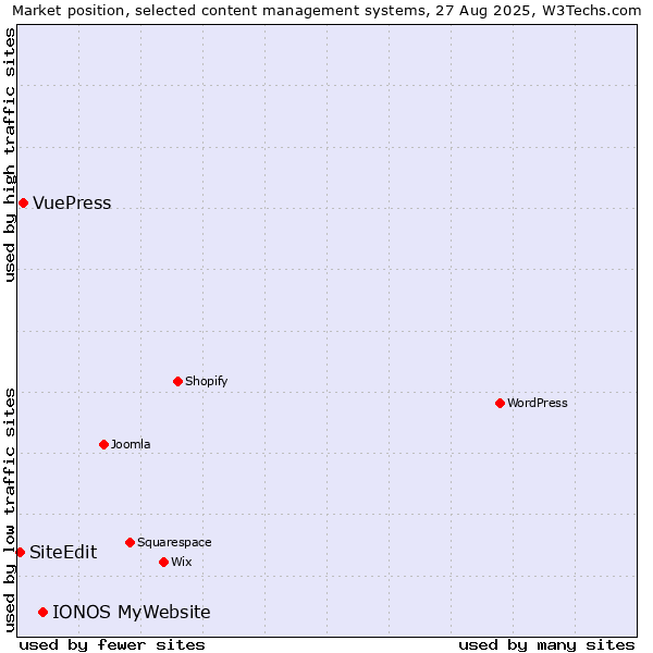 Market position of IONOS MyWebsite vs. VuePress vs. SiteEdit