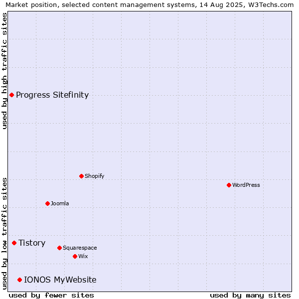 Market position of IONOS MyWebsite vs. Tistory vs. Progress Sitefinity