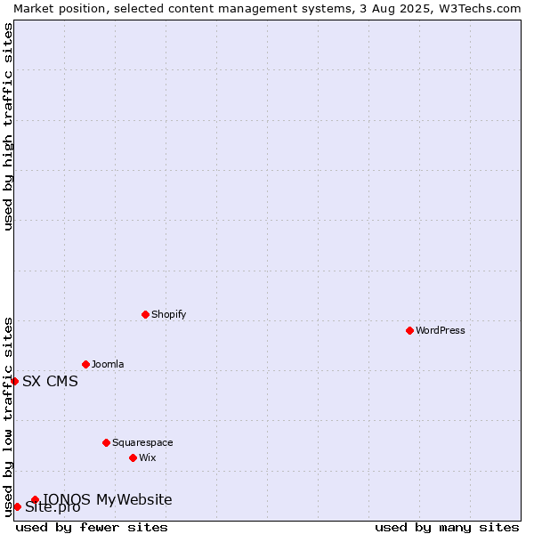 Market position of IONOS MyWebsite vs. Site.pro vs. SX CMS
