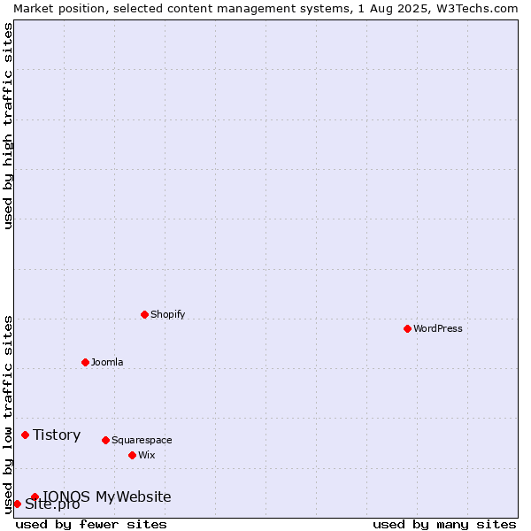 Market position of IONOS MyWebsite vs. Tistory vs. Site.pro