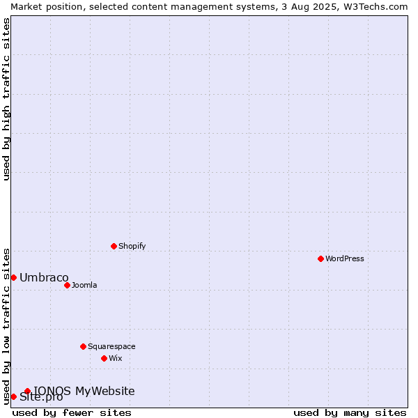 Market position of IONOS MyWebsite vs. Umbraco vs. Site.pro
