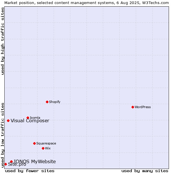Market position of IONOS MyWebsite vs. Visual Composer vs. Site.pro