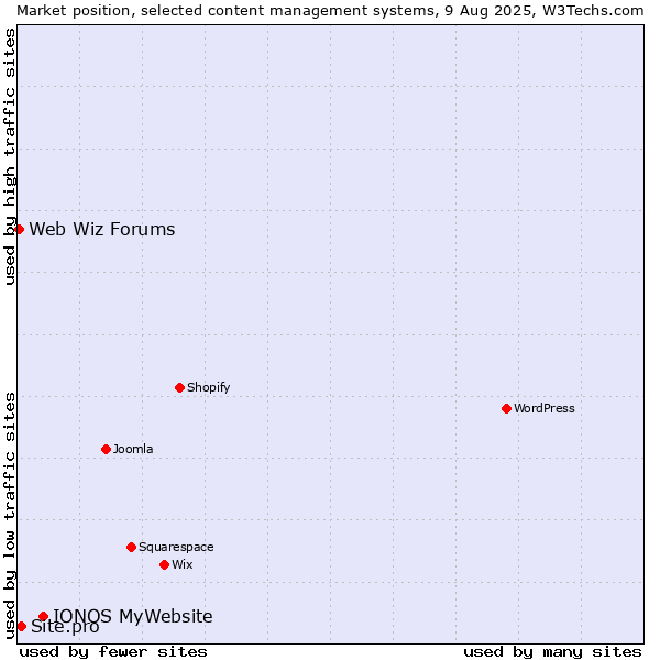 Market position of IONOS MyWebsite vs. Site.pro vs. Web Wiz Forums