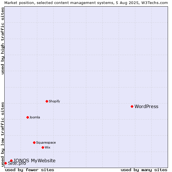Market position of WordPress vs. IONOS MyWebsite vs. Site.pro