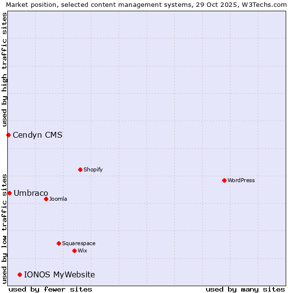 Market position of IONOS MyWebsite vs. Umbraco vs. Cendyn CMS