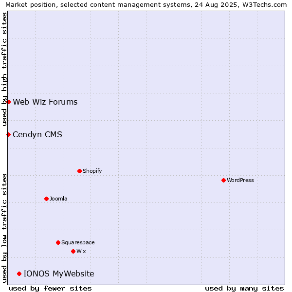 Market position of IONOS MyWebsite vs. Cendyn CMS vs. Web Wiz Forums