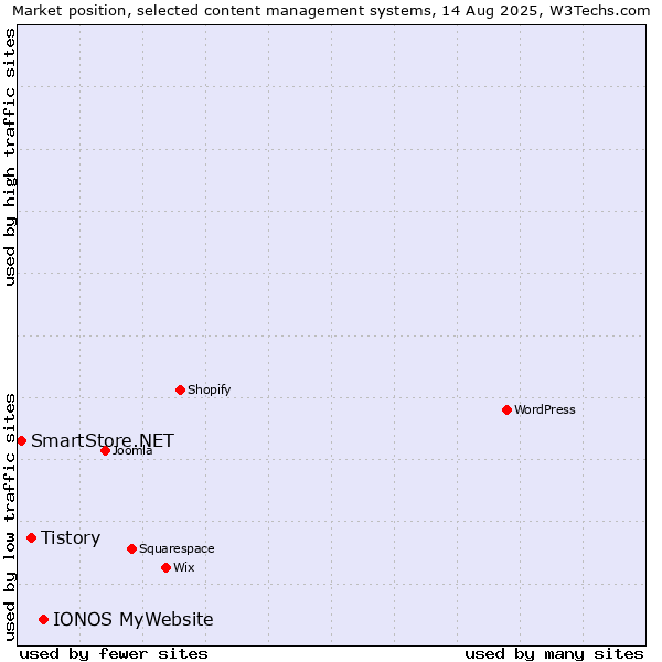 Market position of IONOS MyWebsite vs. Tistory vs. SmartStore.NET