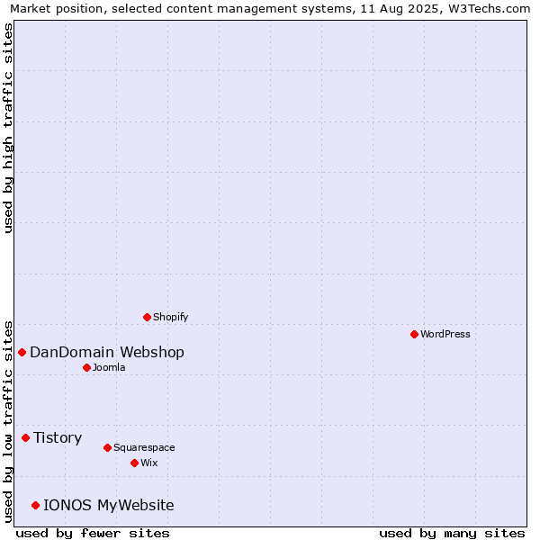 Market position of IONOS MyWebsite vs. Tistory vs. DanDomain Webshop