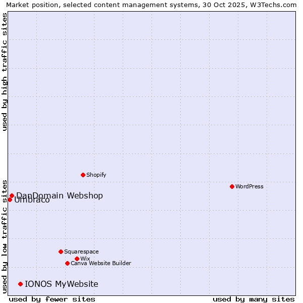Market position of IONOS MyWebsite vs. DanDomain Webshop vs. Umbraco