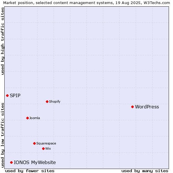 Market position of WordPress vs. IONOS MyWebsite vs. SPIP