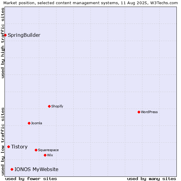 Market position of IONOS MyWebsite vs. Tistory vs. SpringBuilder
