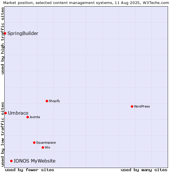 Market position of IONOS MyWebsite vs. Umbraco vs. SpringBuilder