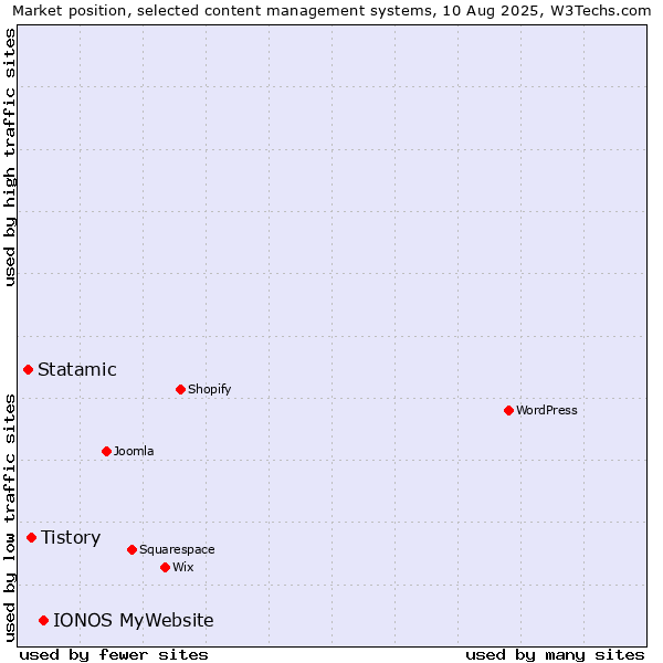 Market position of IONOS MyWebsite vs. Tistory vs. Statamic