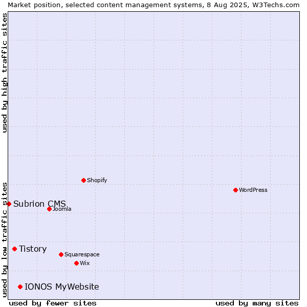 Market position of IONOS MyWebsite vs. Tistory vs. Subrion CMS