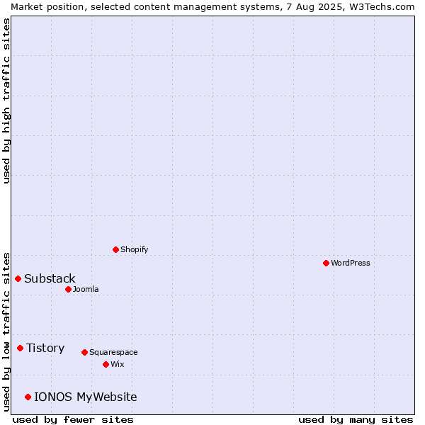 Market position of IONOS MyWebsite vs. Tistory vs. Substack