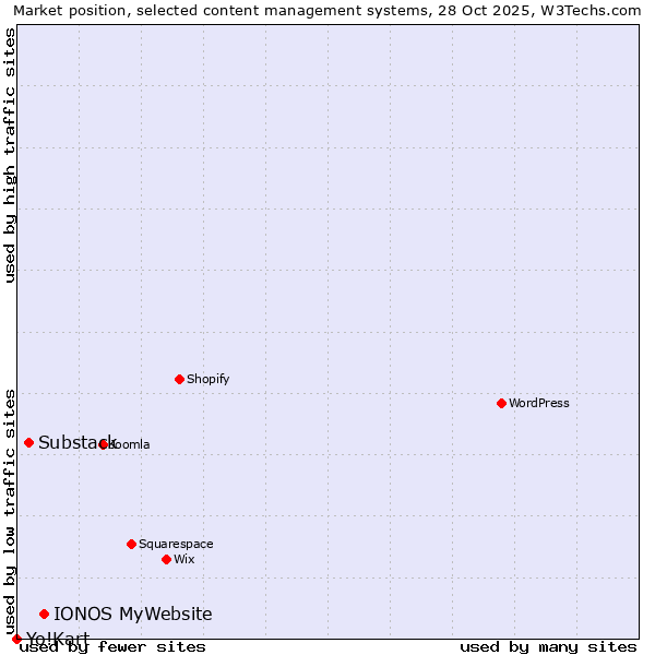 Market position of IONOS MyWebsite vs. Substack vs. Yo!Kart