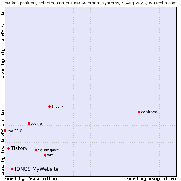 Market position of IONOS MyWebsite vs. Tistory vs. Svbtle
