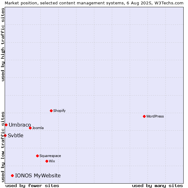 Market position of IONOS MyWebsite vs. Umbraco vs. Svbtle