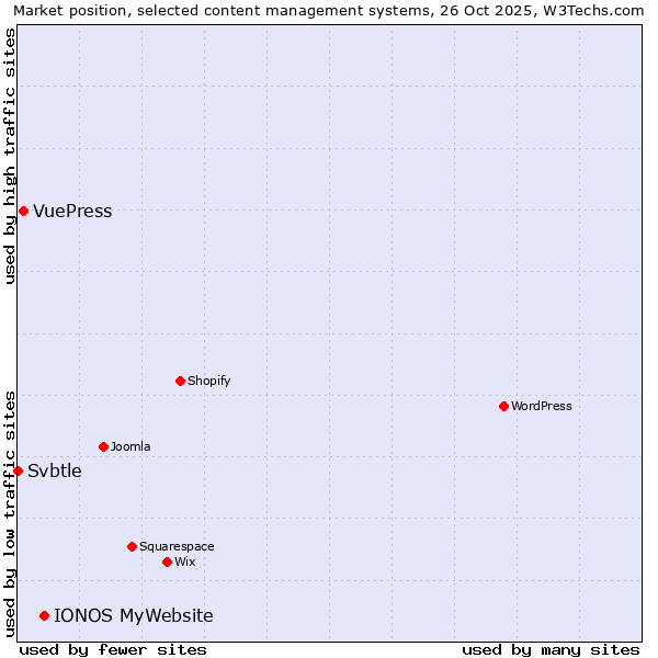 Market position of IONOS MyWebsite vs. VuePress vs. Svbtle