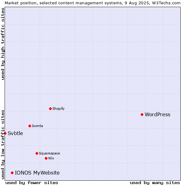 Market position of WordPress vs. IONOS MyWebsite vs. Svbtle