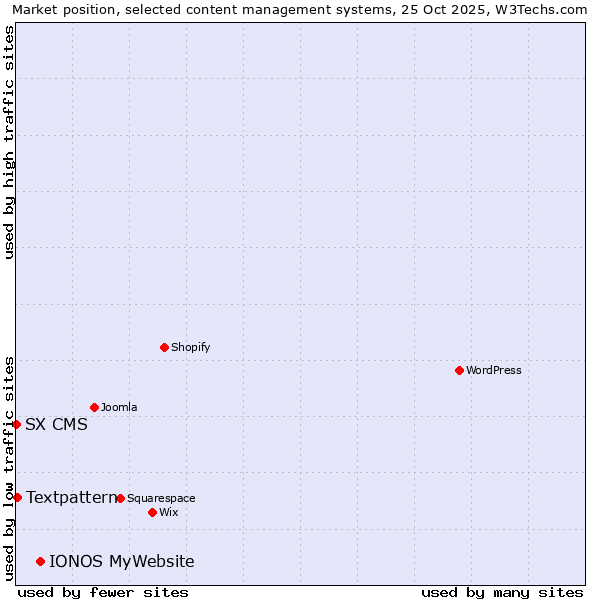 Market position of IONOS MyWebsite vs. Textpattern vs. SX CMS