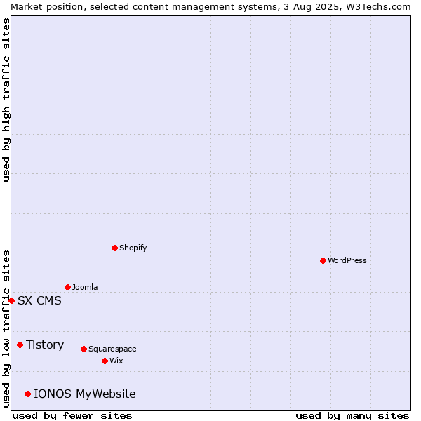 Market position of IONOS MyWebsite vs. Tistory vs. SX CMS