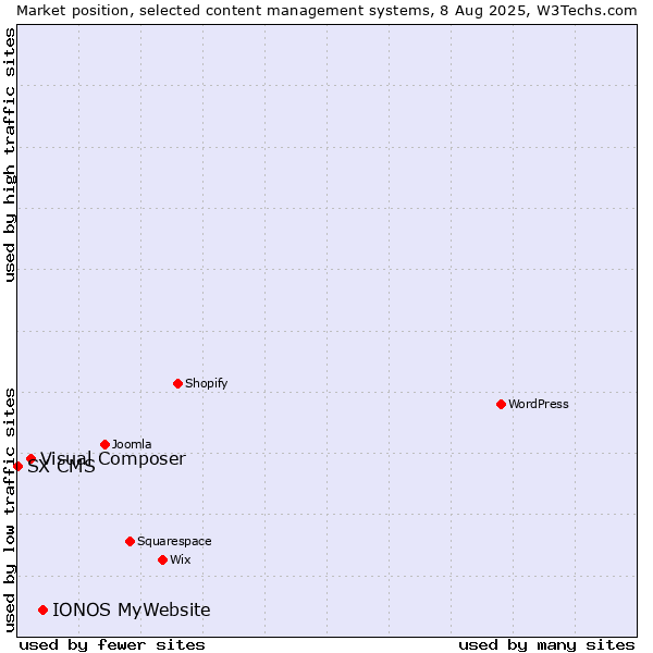 Market position of IONOS MyWebsite vs. Visual Composer vs. SX CMS